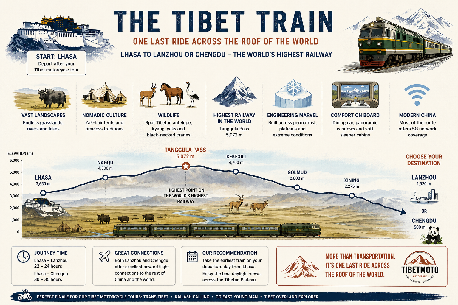 Tibet Train Ride Illustrierte Karte der Tibet-Zugroute von Lhasa nach Lanzhou und Chengdu mit der höchsten Eisenbahnstrecke der Welt, dem Tibetischen Hochland, nomadischen Graslandschaften, Wildtieren und Höhepunkten nach einer Tibet-Motorradreise.